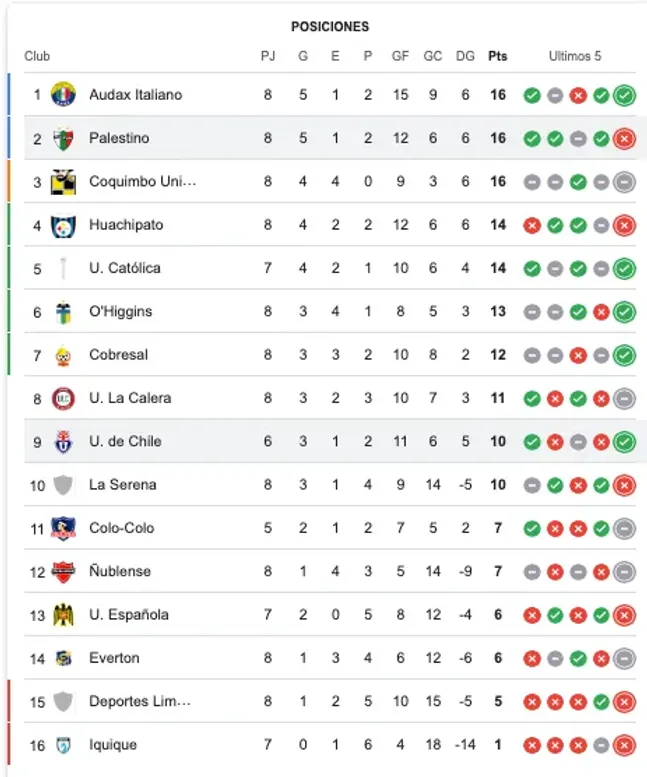 Así va la tabla de la Liga de Primera