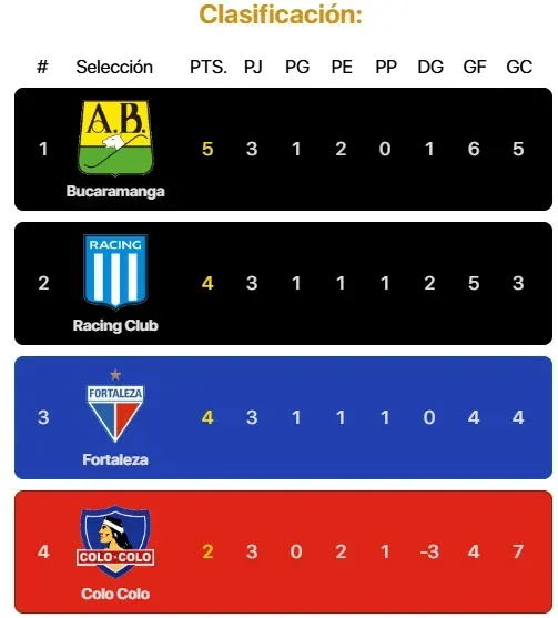 Así quedó Colo Colo en el Grupo E de la Copa Libertadores 2025. | Foto: Captura.