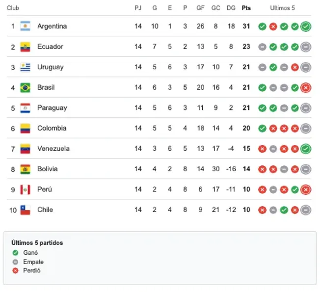 La tabla de Eliminatorias con Chile último y Argentina como líder absoluto.