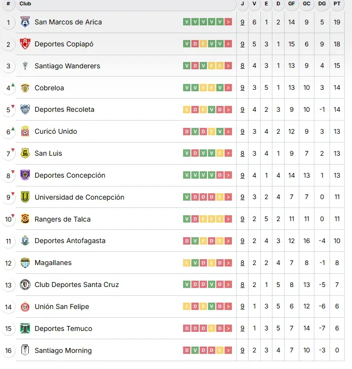 Deportes Temuco estaría colista de no ser por el castigo a Santiago Morning, que comenzó la Liga de Ascenso con -9 puntos. (Captura Campeonato Nacional).