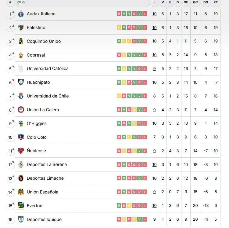 Así se ve la tabla de posiciones. (Captura Campeonato Nacional).