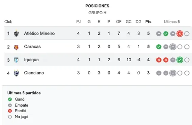 Así quedó el grupo H con el triunfo de Iquique sobre Mineiro.