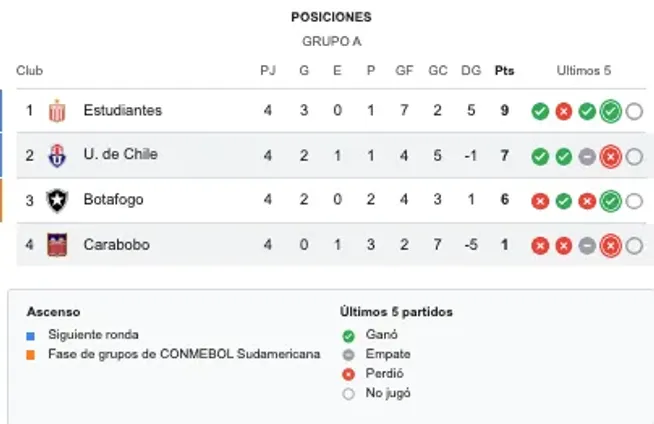 Así está el grupo A de la Copa Libertadores con Carabobo y Universidad de Chile