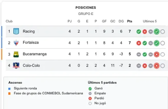 Así está el grupo E con Colo Colo como colista absoluto.