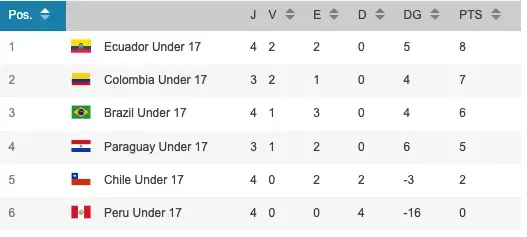 Así quedó la tabla de posiciones del Sudamericano Femenino Sub 17