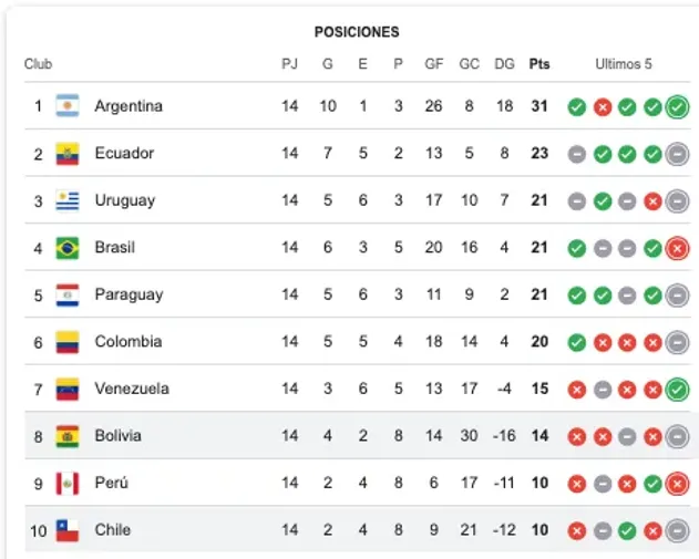 Así está la tabla de Eliminatorias con Chile último