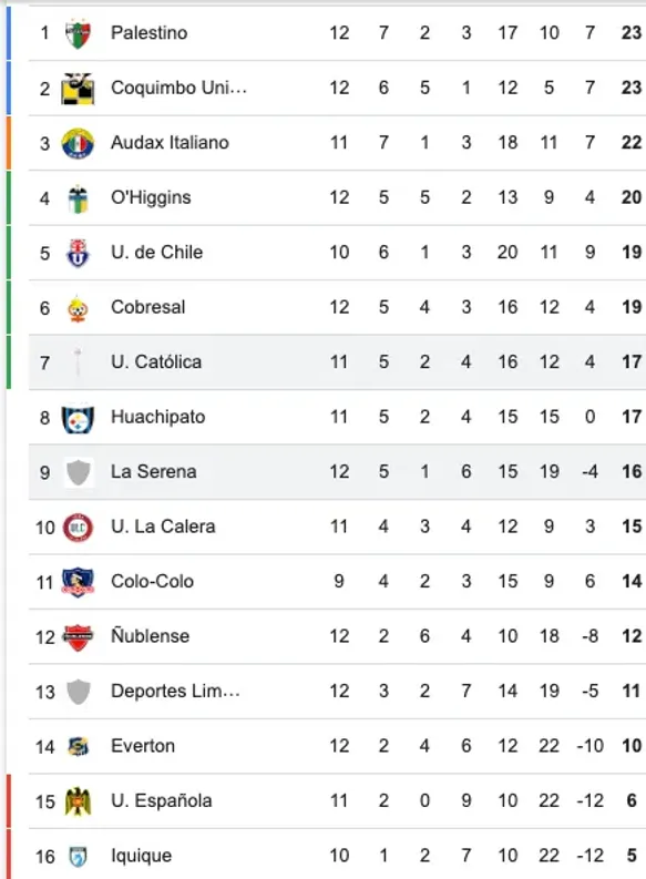 Así quedó la tabla de posiciones tras el triunfo de La Serena sobre UC
