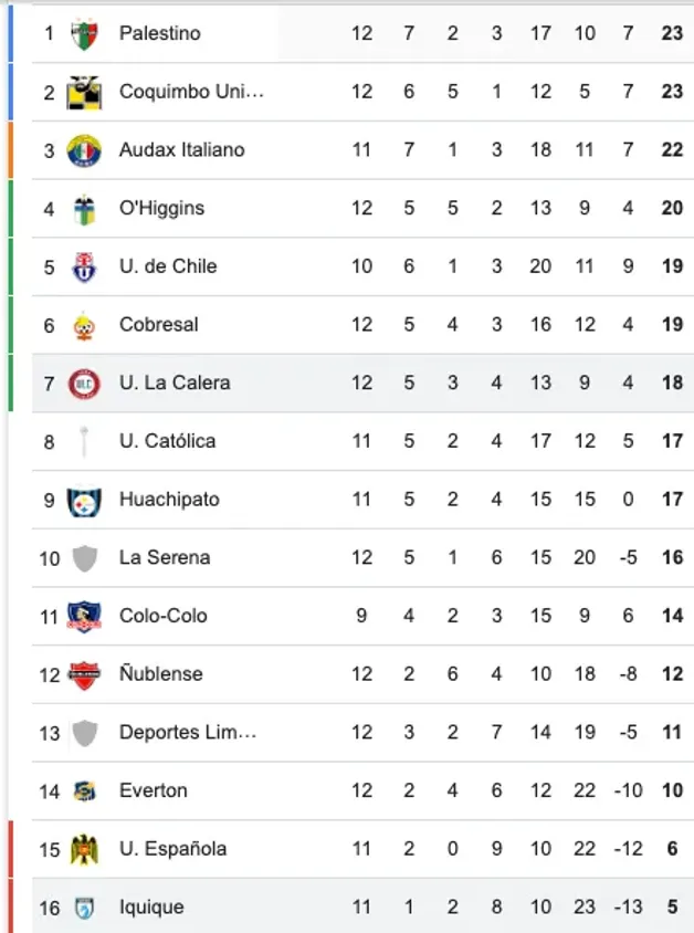 Calera suma triunfo y hunde a Calera en la tabla de posiciones