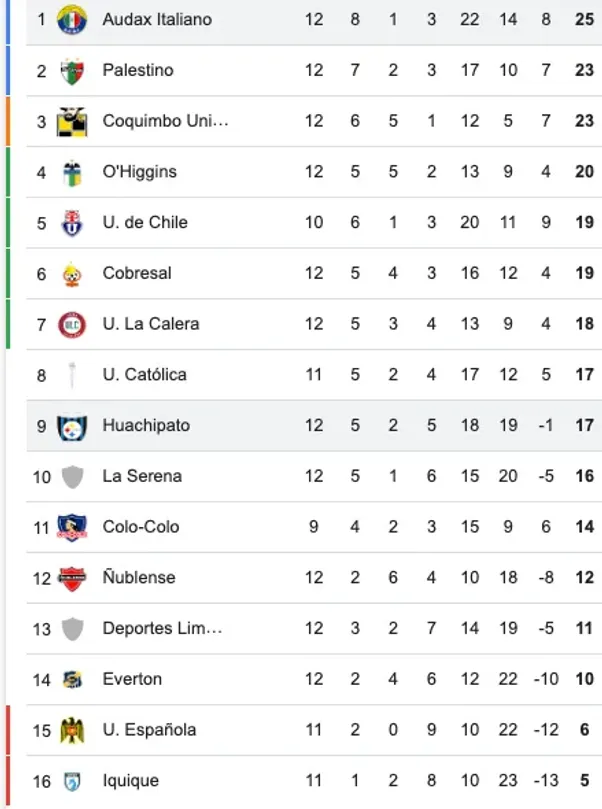 Así quedó la tabla de la Liga de Primera con el triunfo de Audax sobre Huachipato