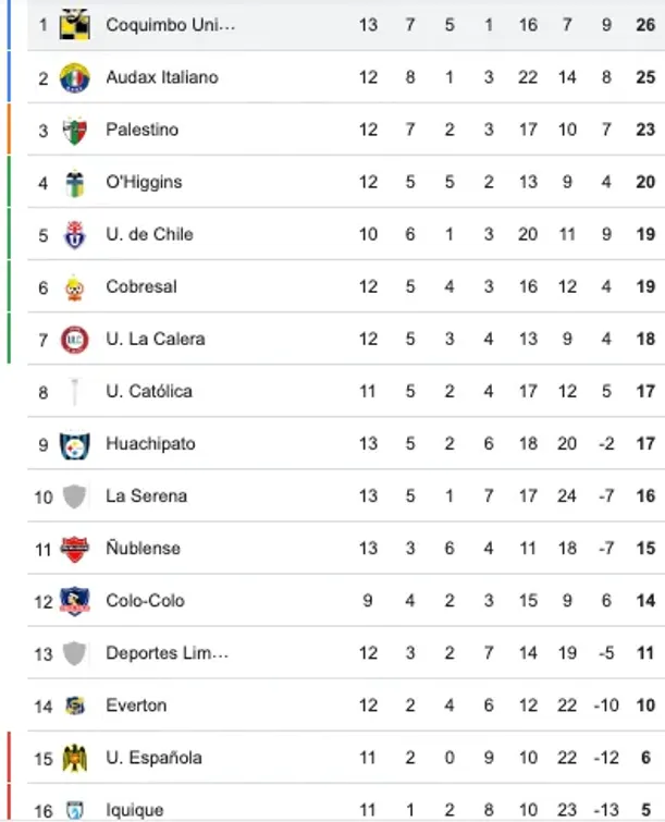 Así quedó la tabla con el triunfo de Coquimbo Unido