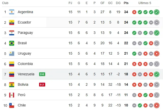 Así quedó la tabla de posiciones tras la victoria de Venezuela sobre Bolivia.