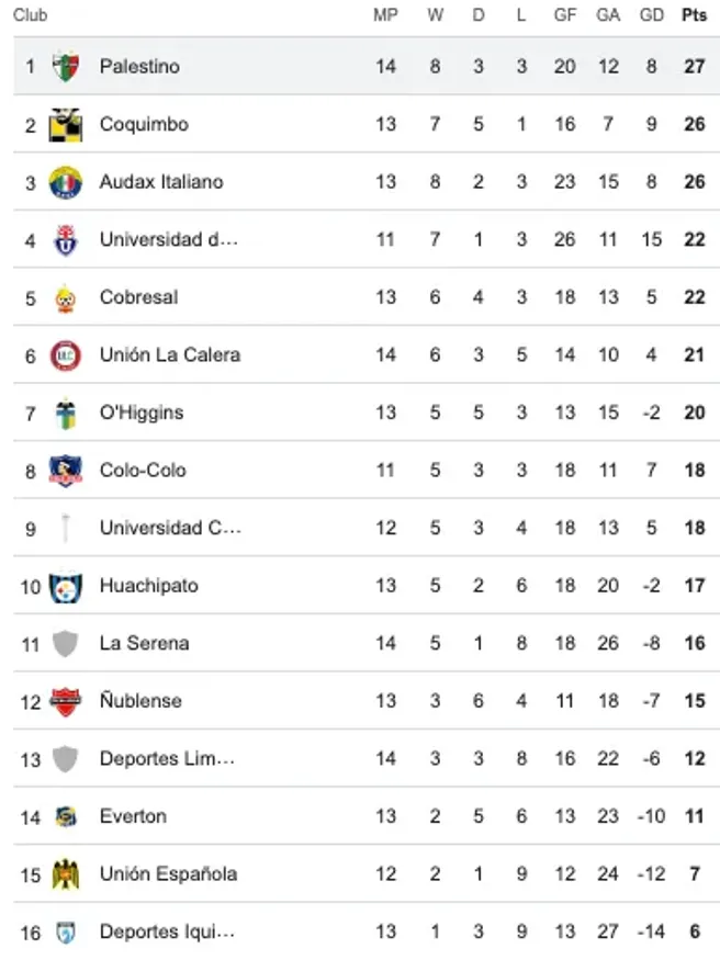 Palestino quedó como nuevo líder de la Liga de Primera
