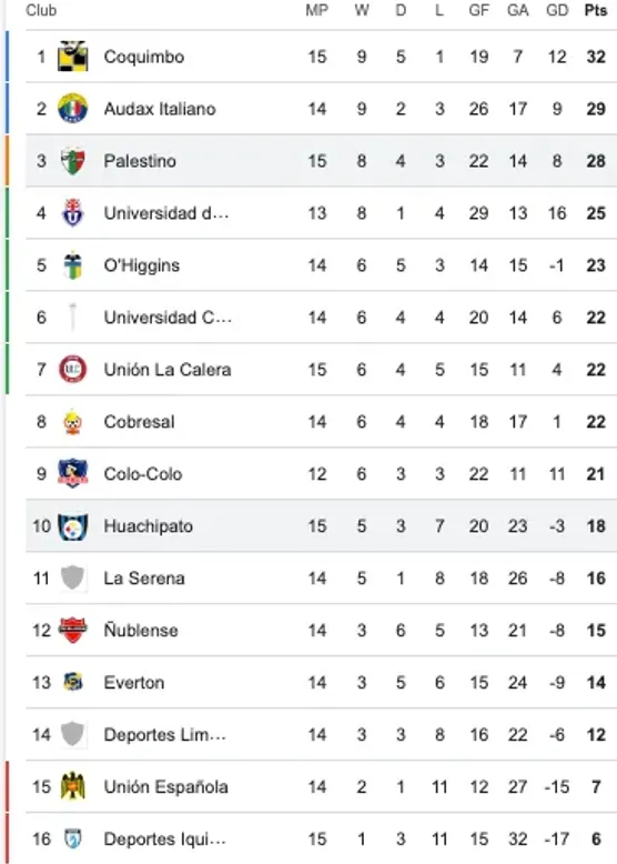 Así quedó la tabla con el empate entre Huachipato y Palestino