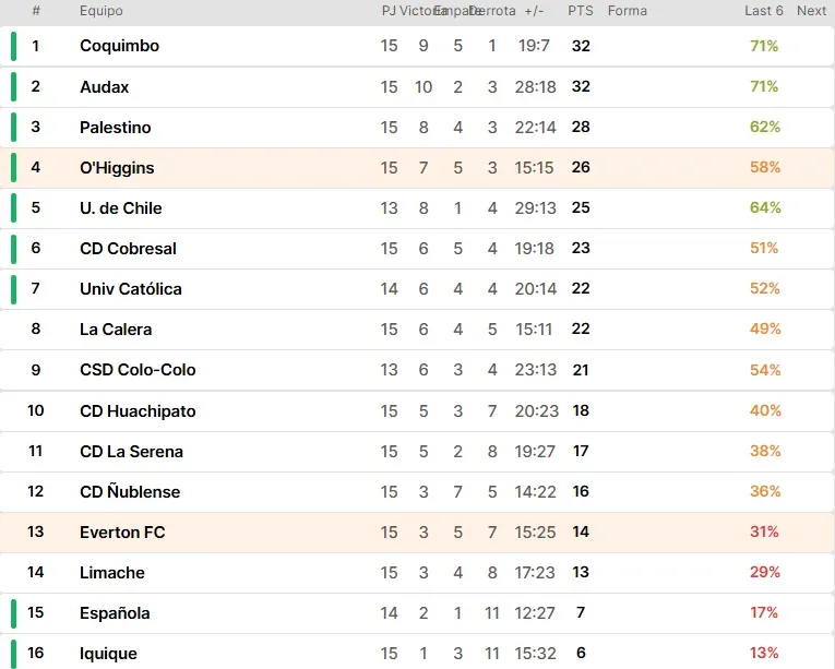 Captura Soccerway.