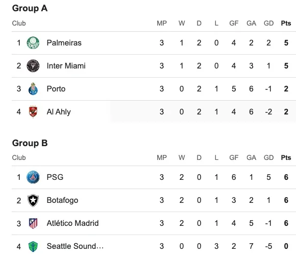 Así quedaron el grupo A y B del Mundial de Clubes