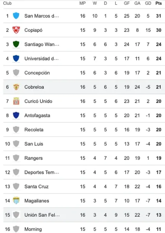Asi quedó la tabla con el triunfo de San Felipe sobre Cobreloa