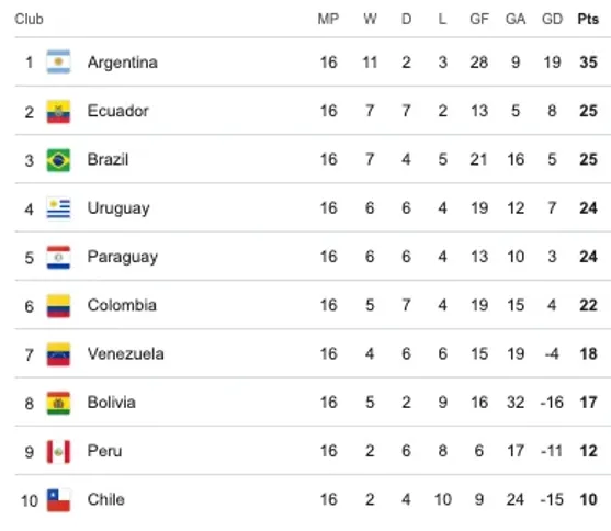 Si Bolivia pierde los siete puntos, pasaría a ser último en las Eliminatorias.