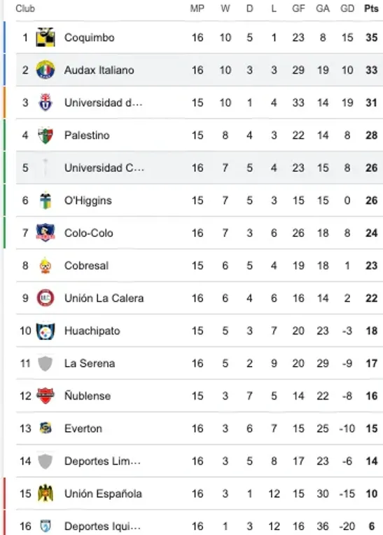 Así quedó la tabla de la Liga de Primera con el empate entre Audax y la UC