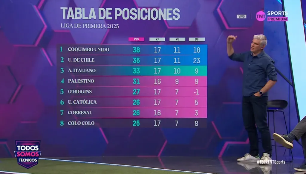 Manuel De Tezanos asegura que la lucha por el título será de cuatro equipos. Foto: TNT Sports.