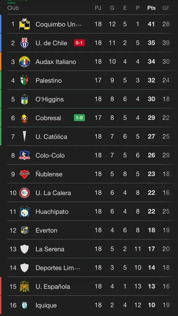 La U deja que Coquimbo se escape como puntero de la tabla de posiciones. Foto: Google.