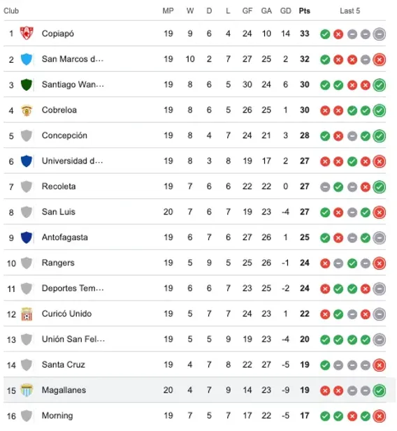 La tabla de la Primera B con el triunfo de Magallanes