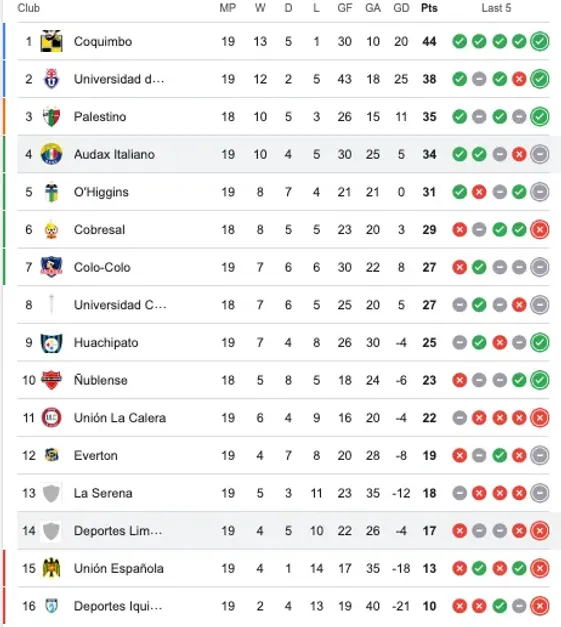 Así queda la tabla de posiciones tras la goleada de Deportes Limache por 4-0 sobre Audax Italiano