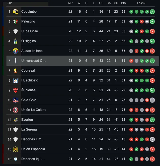 La tabla de posiciones tras U. Católica vs Cobresal