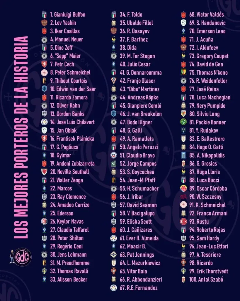 Los 100 mejores porteros según GDC
