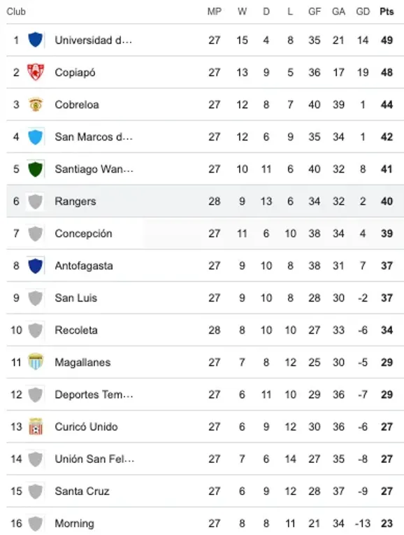 Rangers queda sexto y en puestos de Liguilla