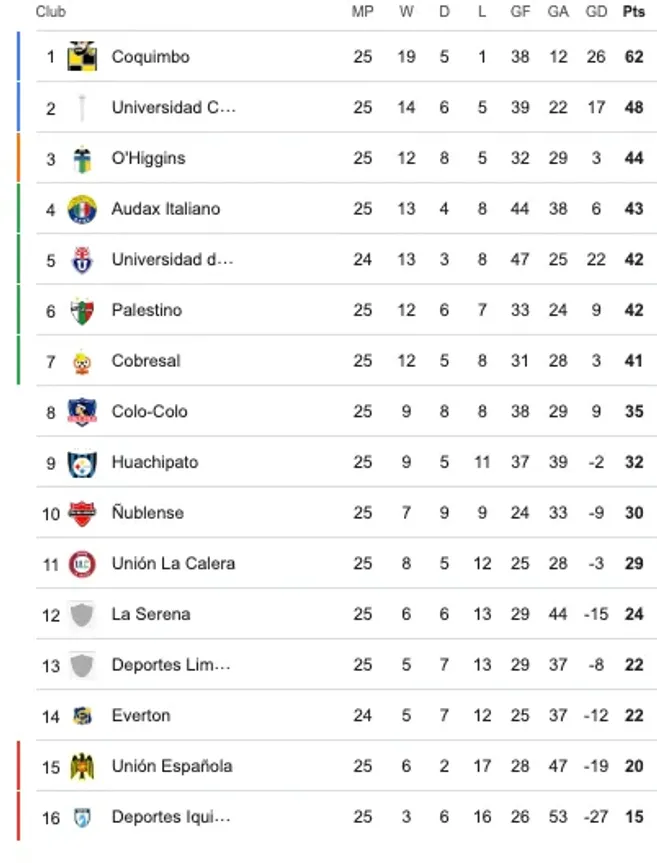 Así está la Liga de Primera