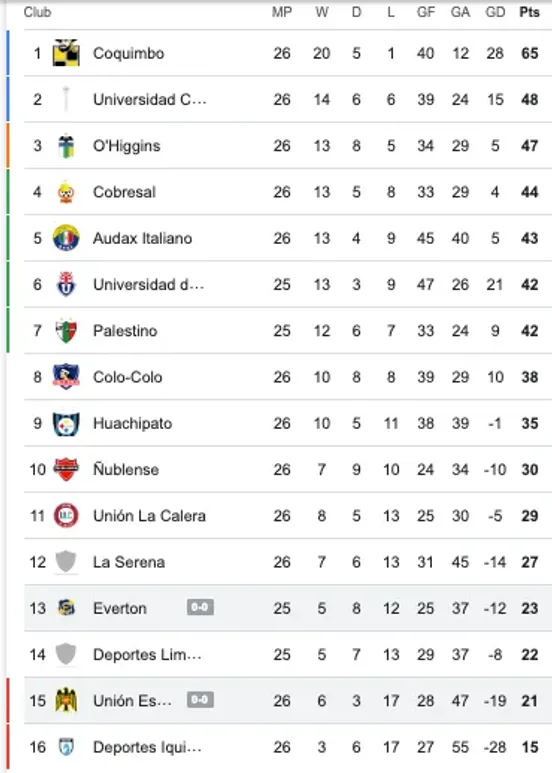 Everton y Unión Española empataron sin goles.