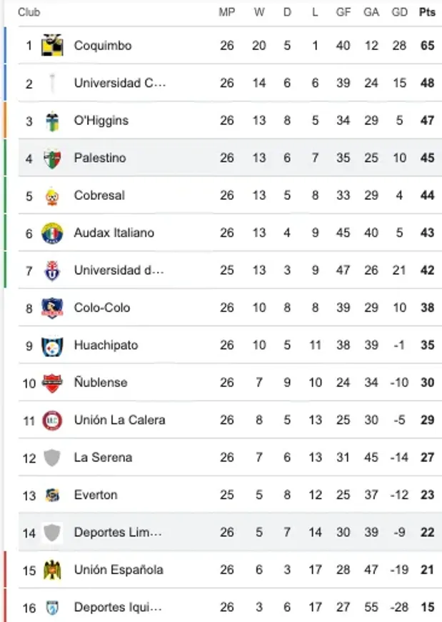 Así queda la tabla de la Liga de Primera.