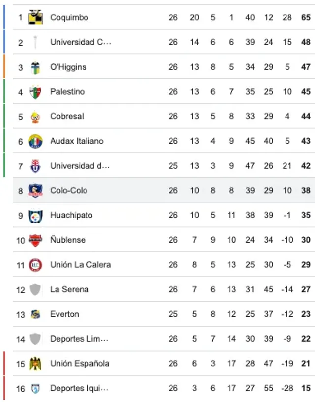 Así está Colo Colo en la tabla de la Liga de Primera.