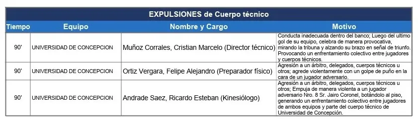 El DT de U. de Concepción y sus colaboradores también fueron acusados