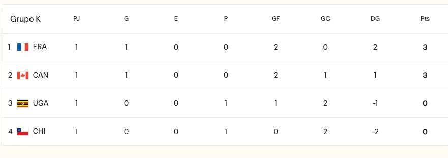 Así está el grupo K donde Chile quedó último por su derrota ante Francia
