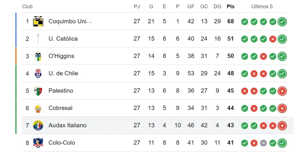 La tabla de Primera División en Chile