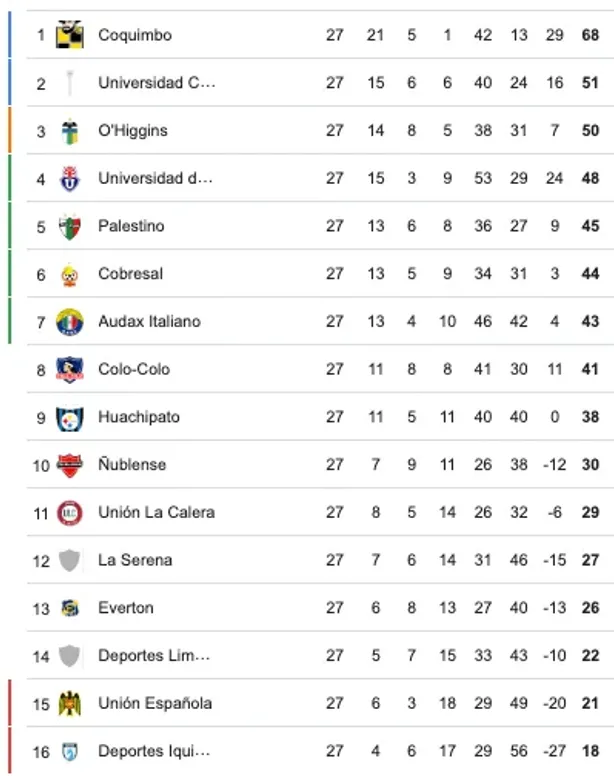 Así está la tabla de la Liga de Primera