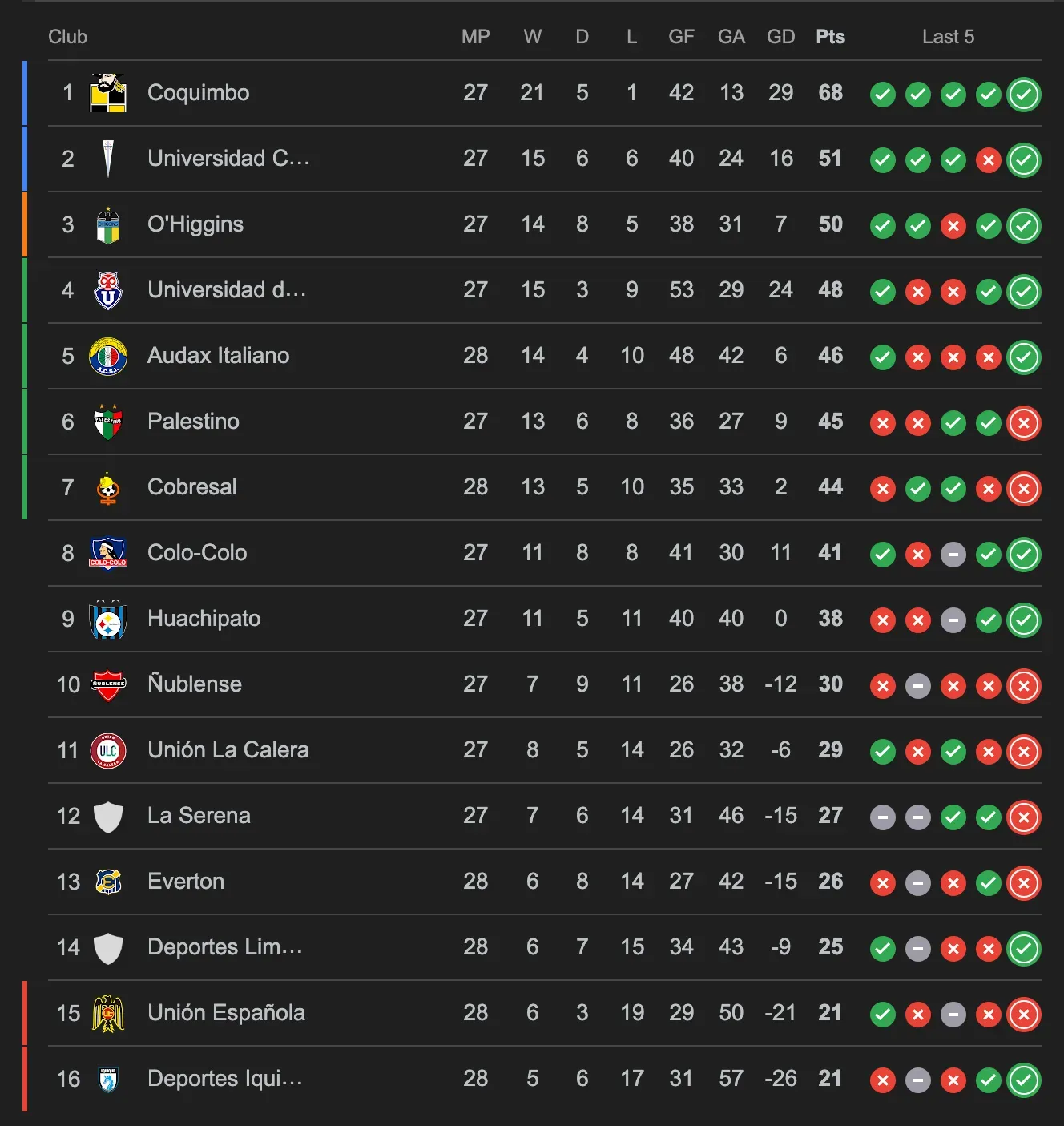 Así se ve la tabla de posiciones, con Iquique y Unión Española en el fondo.