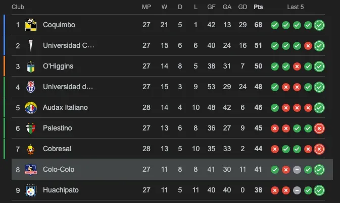 Así está la tabla de posiciones. Colo Colo juega el domingo y puede pasar a Cobresal.