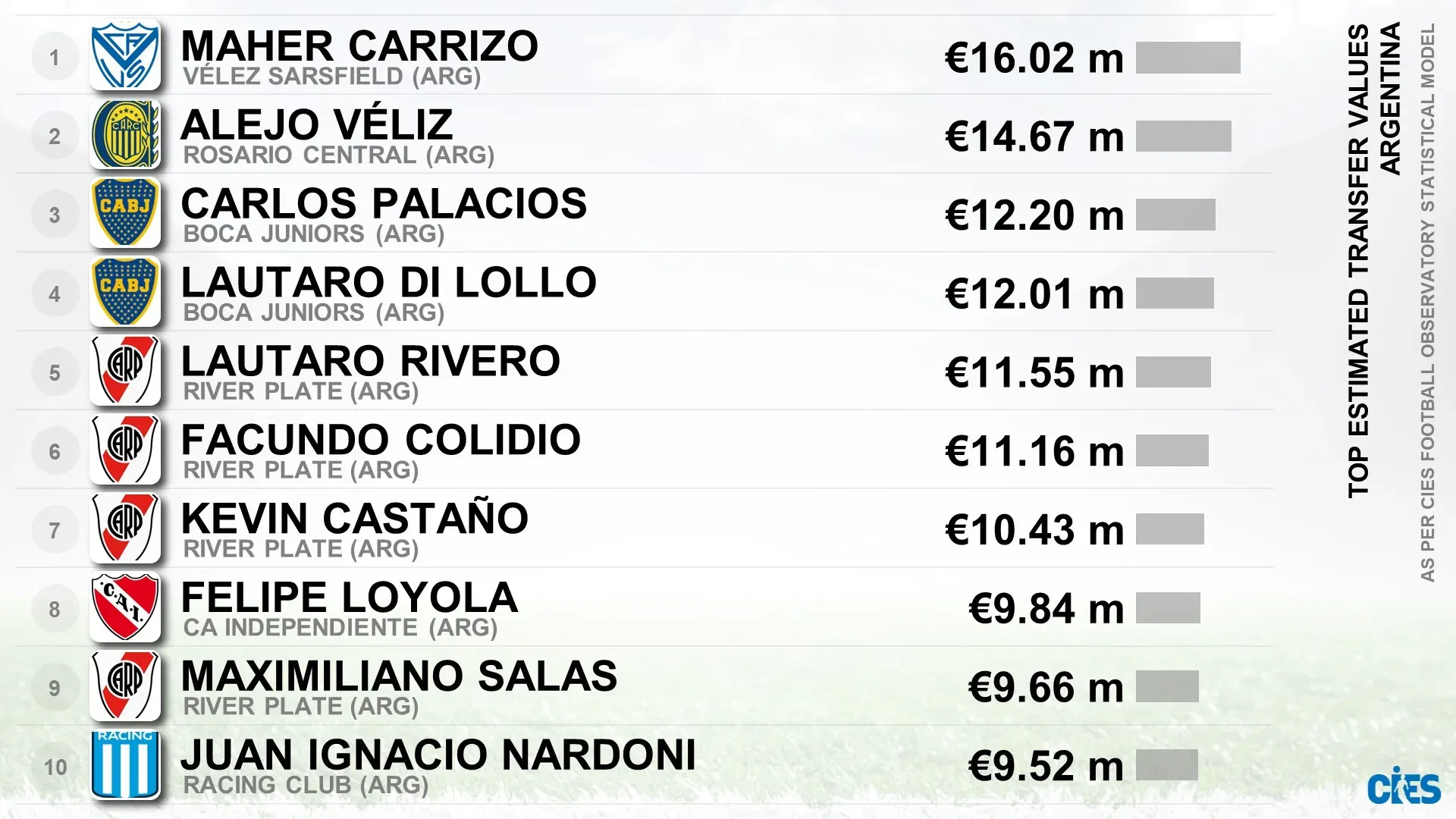 Los jugadores mejor evaluados de Argentina, con Palacios y Loyola.