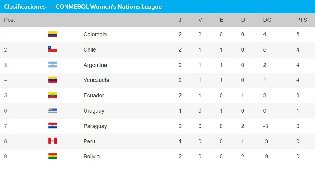 Así marcha la tabla de la Liga de Naciones Femenina