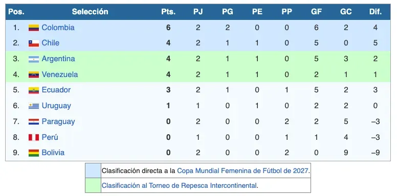La tabla de posiciones antes de la nueva fecha doble de la Liga de Naciones, donde Chile enfrenta a Perú y Paraguay.