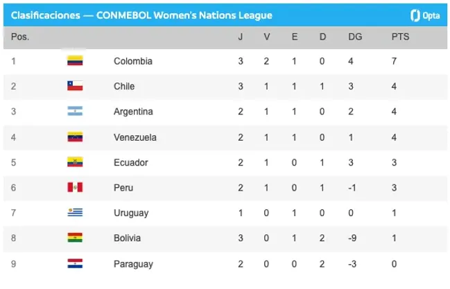 Así quedó la tabla de la Liga de Naciones tras la derrota de chile