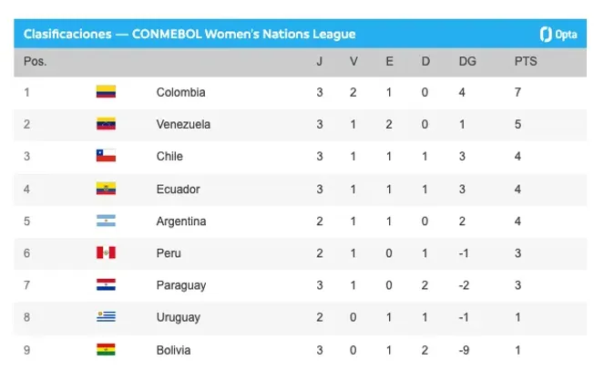La Roja femenina cedió terreno en la tabla de las Eliminatorias