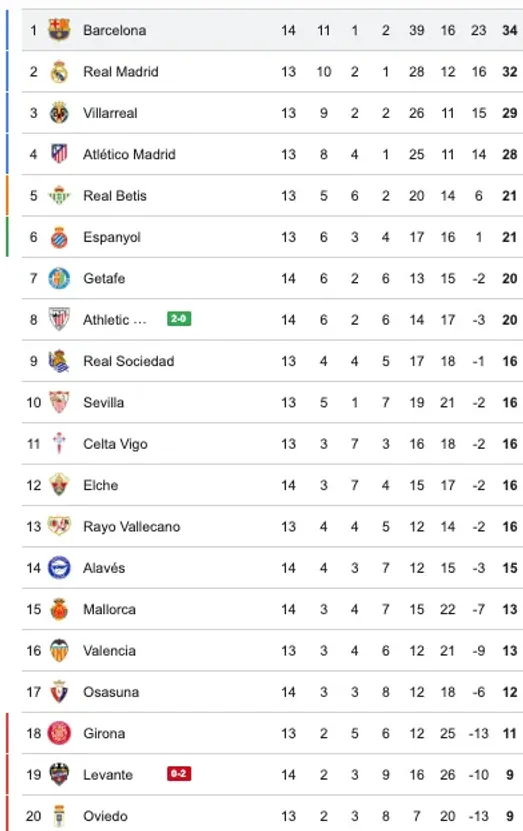 Barcelona es puntero de LaLiga a la espera del partido del Real Madrid.