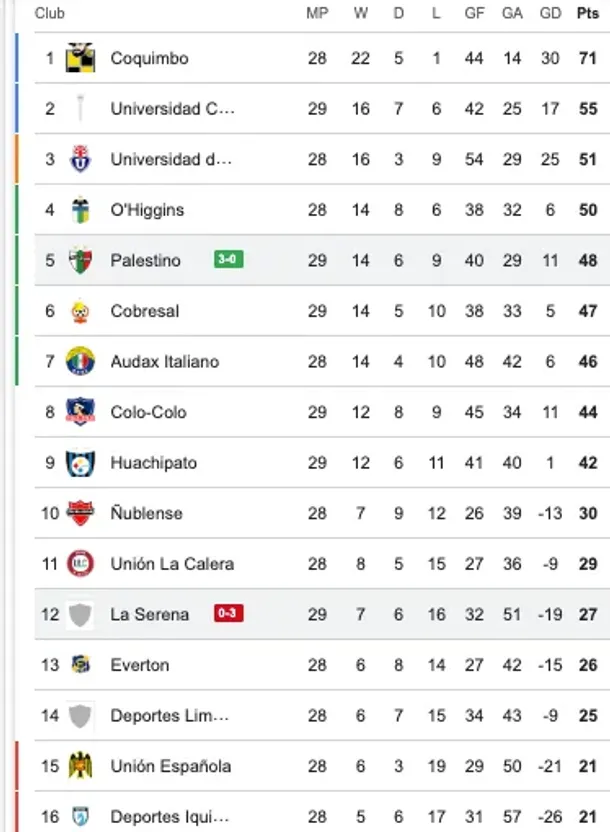 Así quedó la tabla de la Liga de Primera