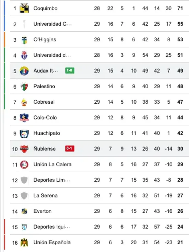 Así quedó la tabla de la Liga de Primera con el triunfo de Audax