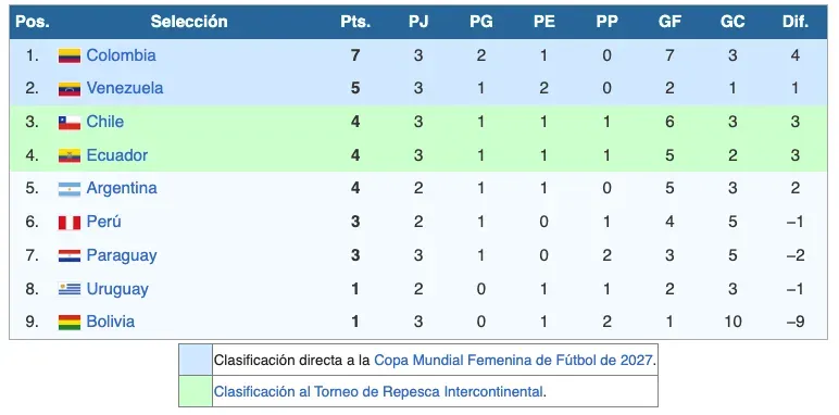 Así está la Roja femenina en la Liga de Naciones
