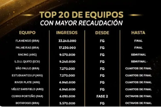 Los premios que ingresó Liga de Quito durante 2025. (Captura Conmebol).