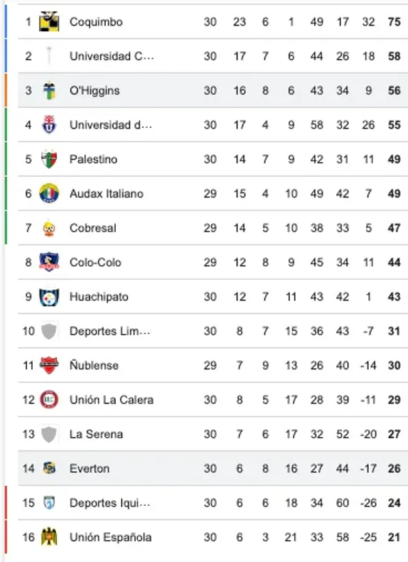 Así quedó la tabla de la Primera B con el descenso de Iquique y Unión Española